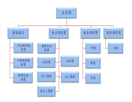 組織架構